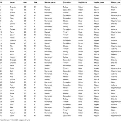 Knowledge, Attitudes, and Practices Concerning COVID-19 in Bangladesh: A Qualitative Study of Patients With Chronic Illnesses